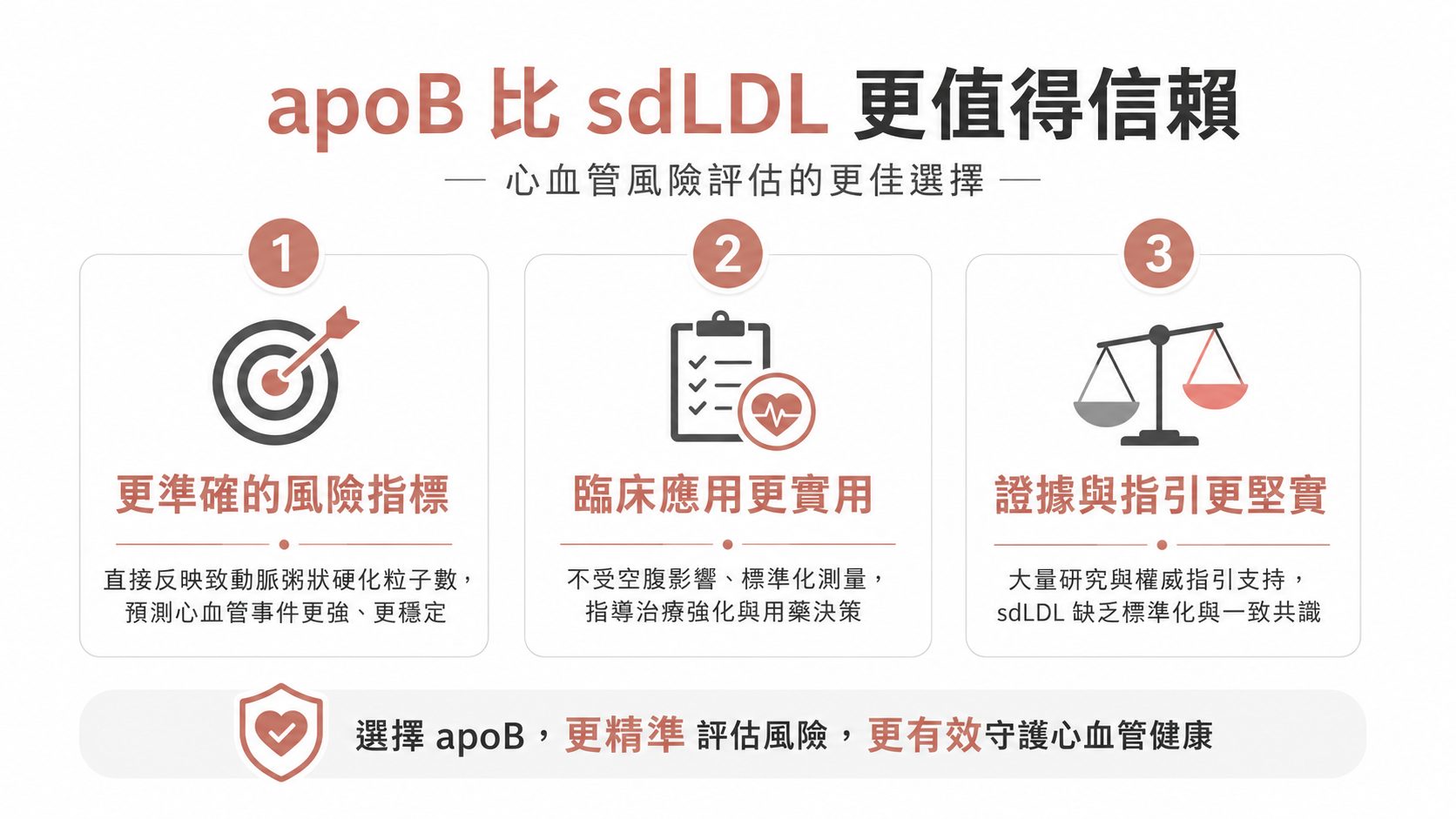 健檢報告血脂異常怎麼辦？搞懂 ApoB 與 sdLDL 的差異，精準揪出心血管危機