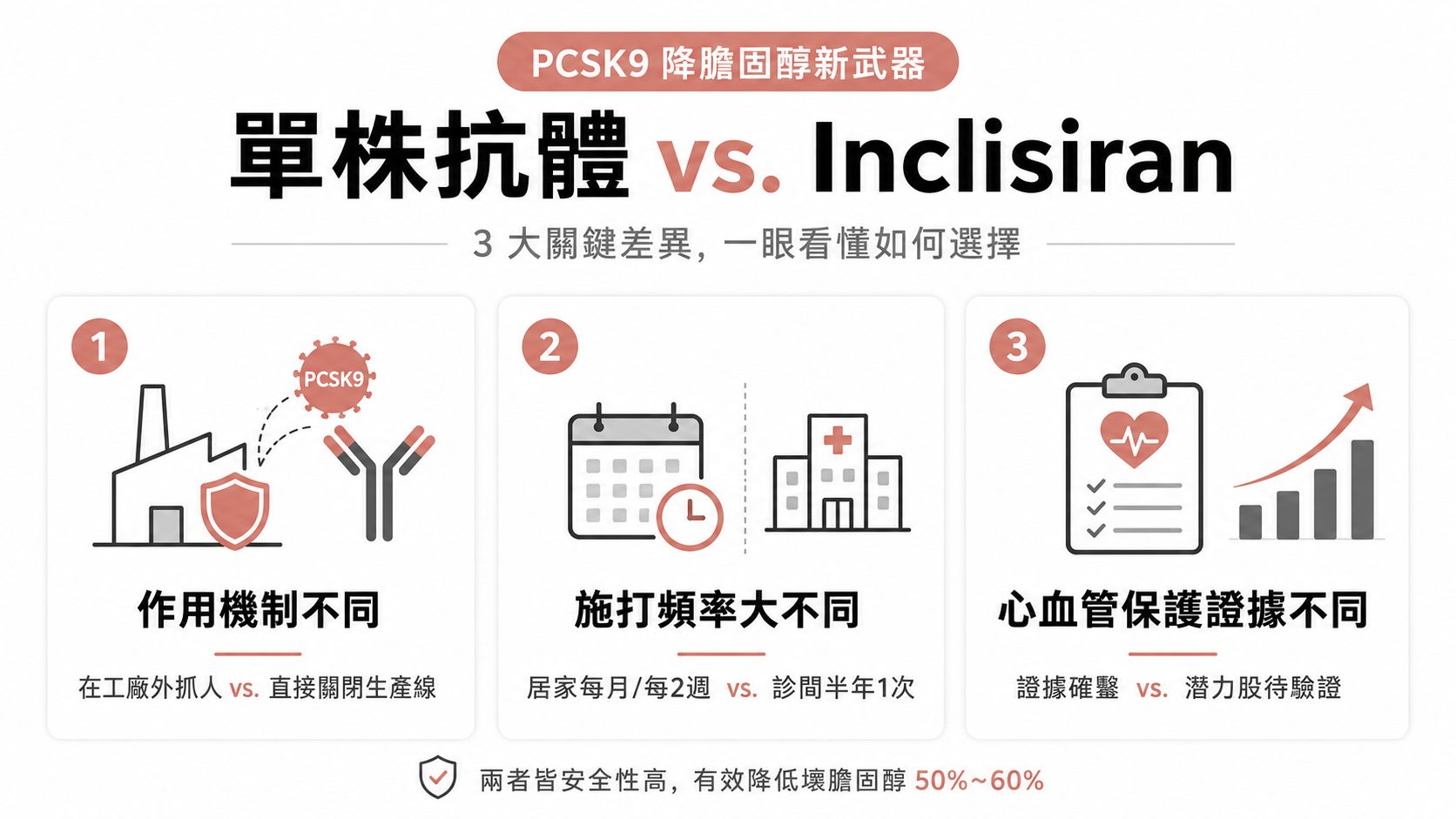 壞膽固醇數值總是降不下來？認識兩款紅字剋星，半年打一次針就能遠離心肌梗塞
