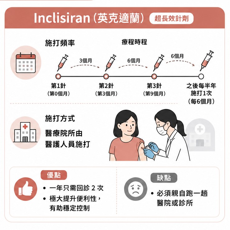 壞膽固醇數值總是降不下來？認識兩款紅字剋星，半年打一次針就能遠離心肌梗塞