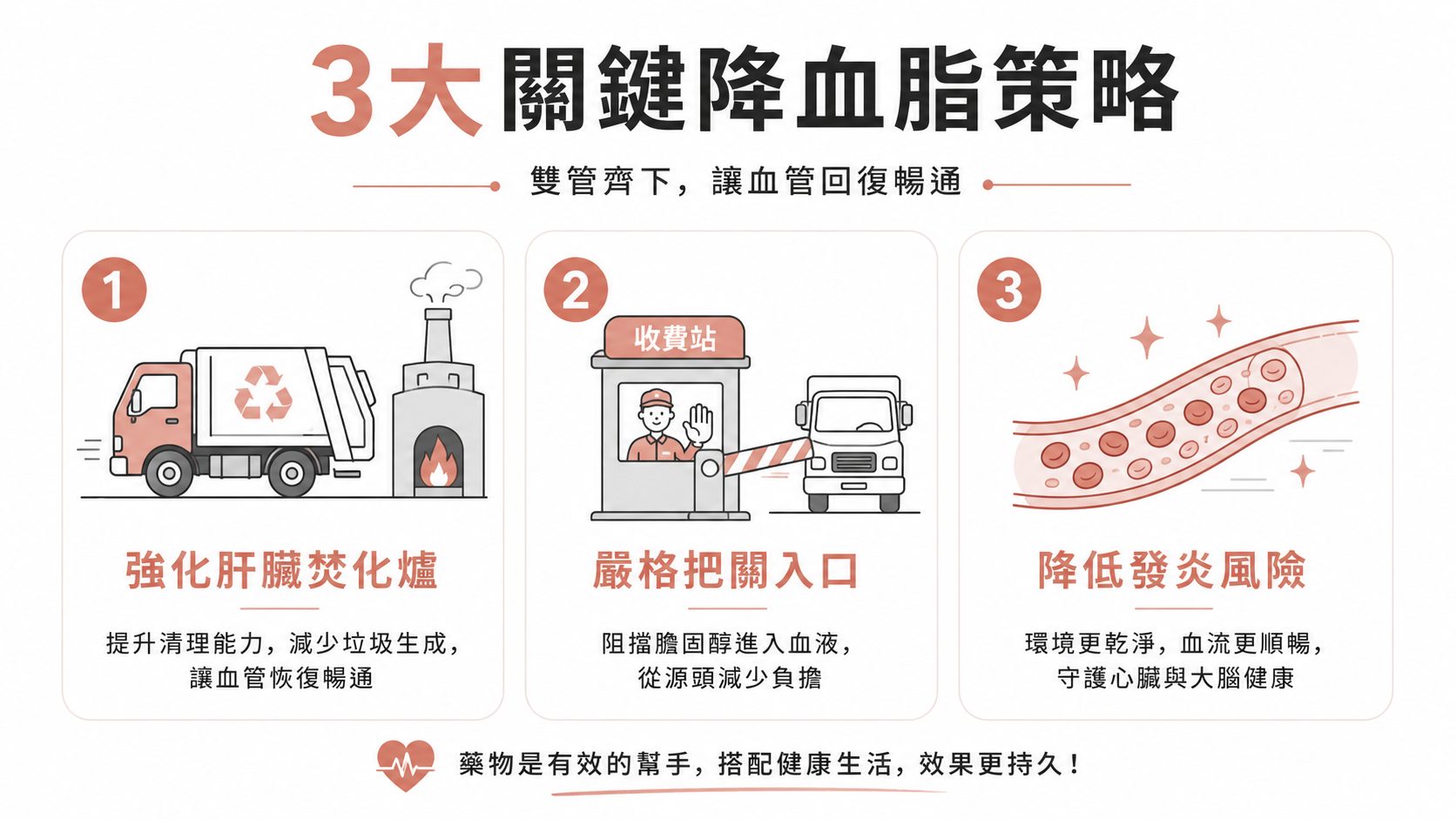 拿到血脂紅字別慌張：掌握3大類降脂新武器，把壞膽固醇降到極低才能真正保命