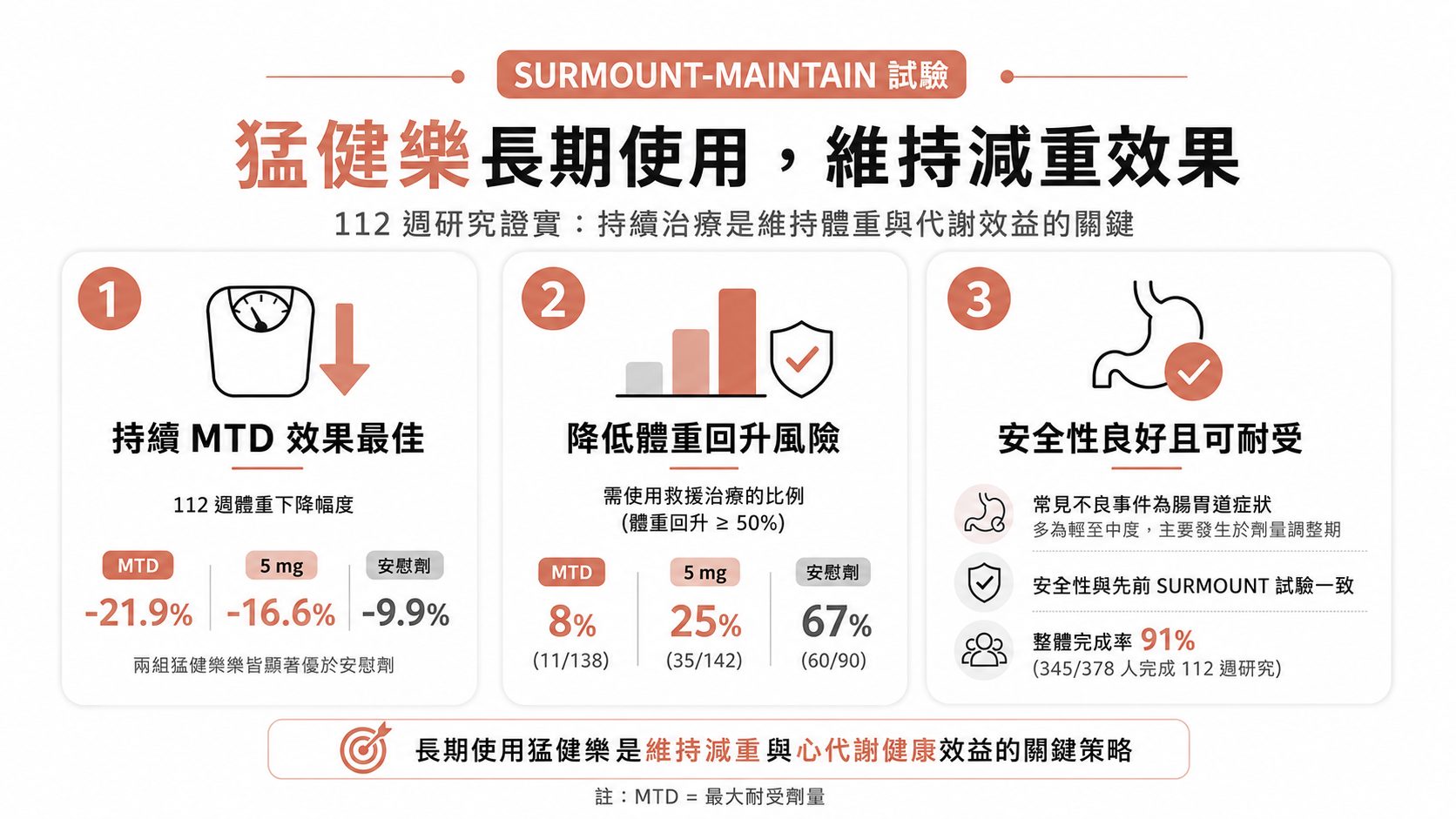 減重停藥後怕復胖?最新 112 週研究解答:持續使用低劑量 Tirzepatide 就能有效鎖住好體態