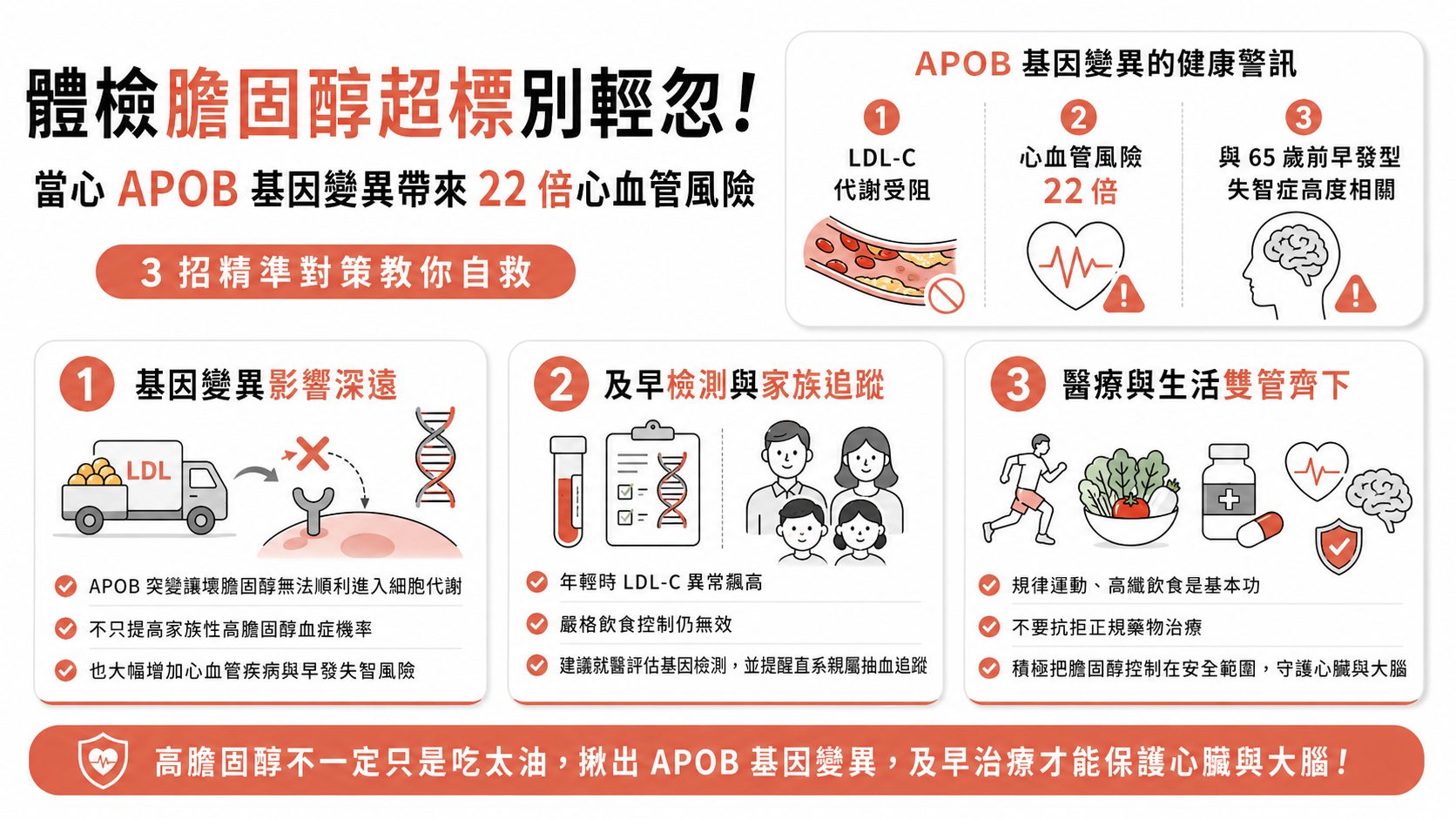 體檢膽固醇超標別輕忽!當心APOB基因變異帶來22倍心血管風險,3招精準對策教你自救