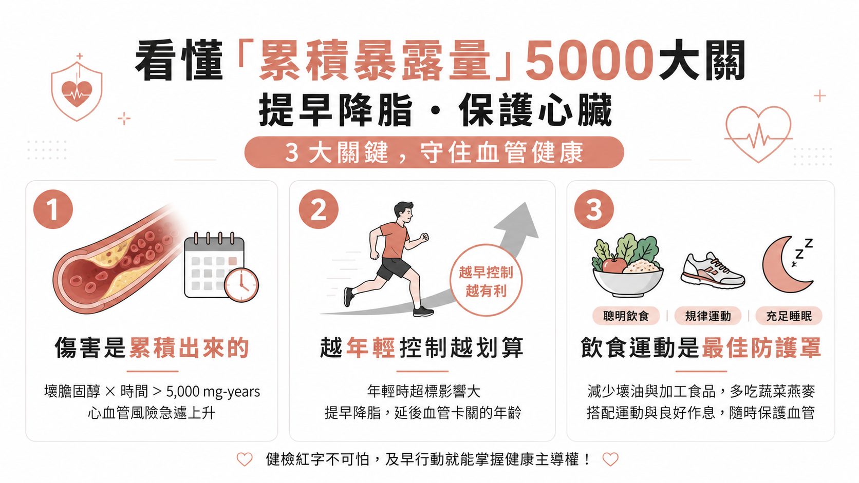 健檢壞膽固醇紅字先別慌!看懂「累積暴露量」5000大關,提早降脂保護心臟
