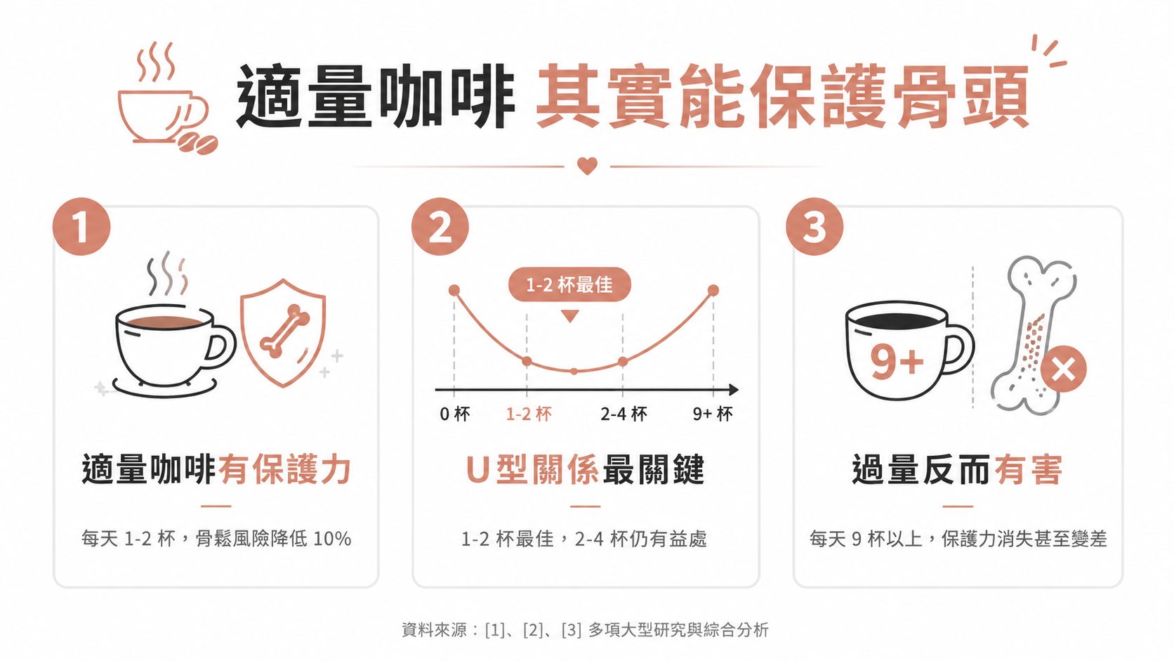骨質密度 T-score 亮紅燈,喝咖啡會害骨頭變脆?研究證實:每天 1-2 杯反而能護骨防骨鬆!