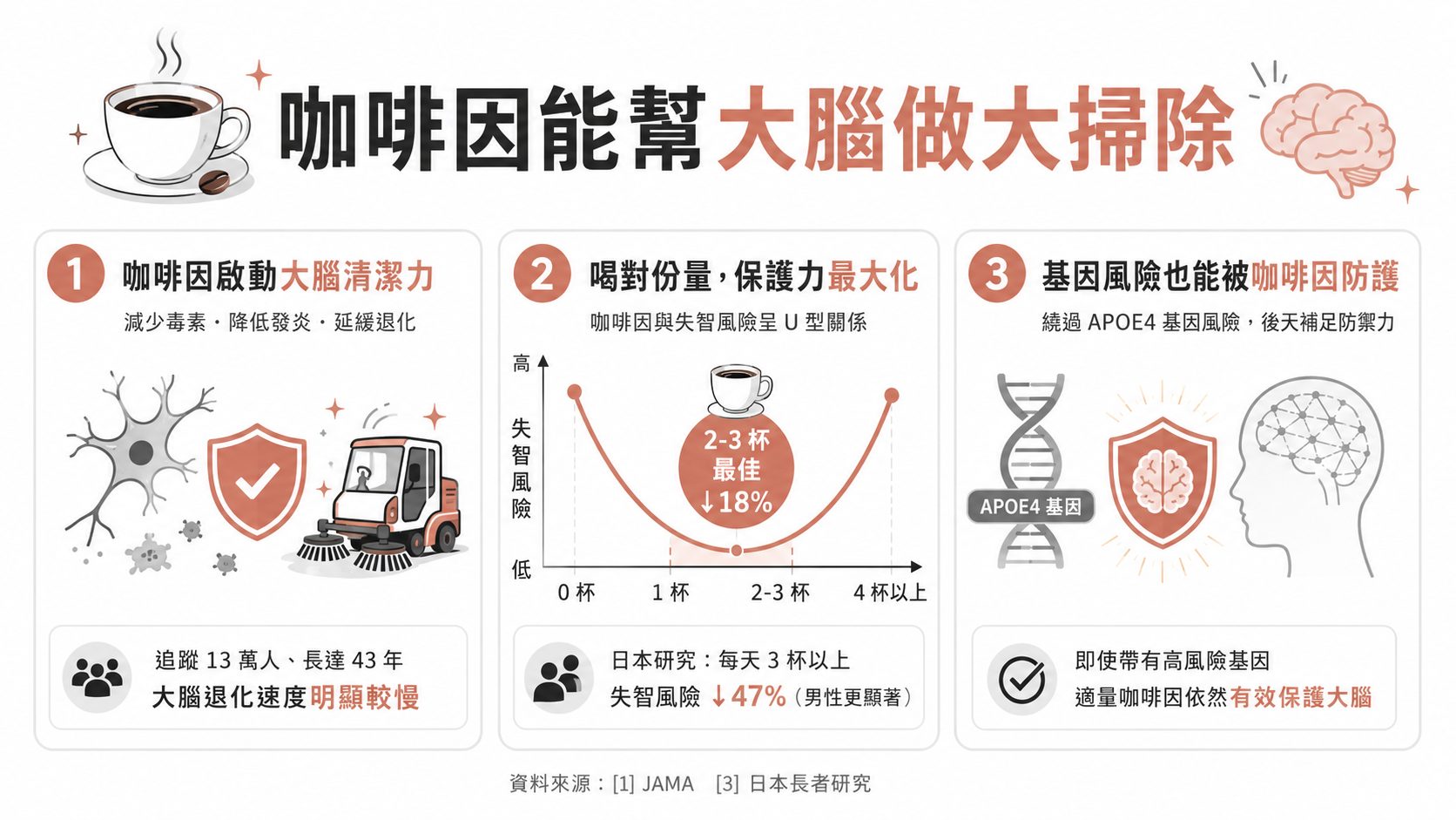 健檢發現「認知功能」亮紅燈,擔心大腦退化?研究證實:每天 2-3 杯含咖啡因飲品,能降低 18% 失智風險!