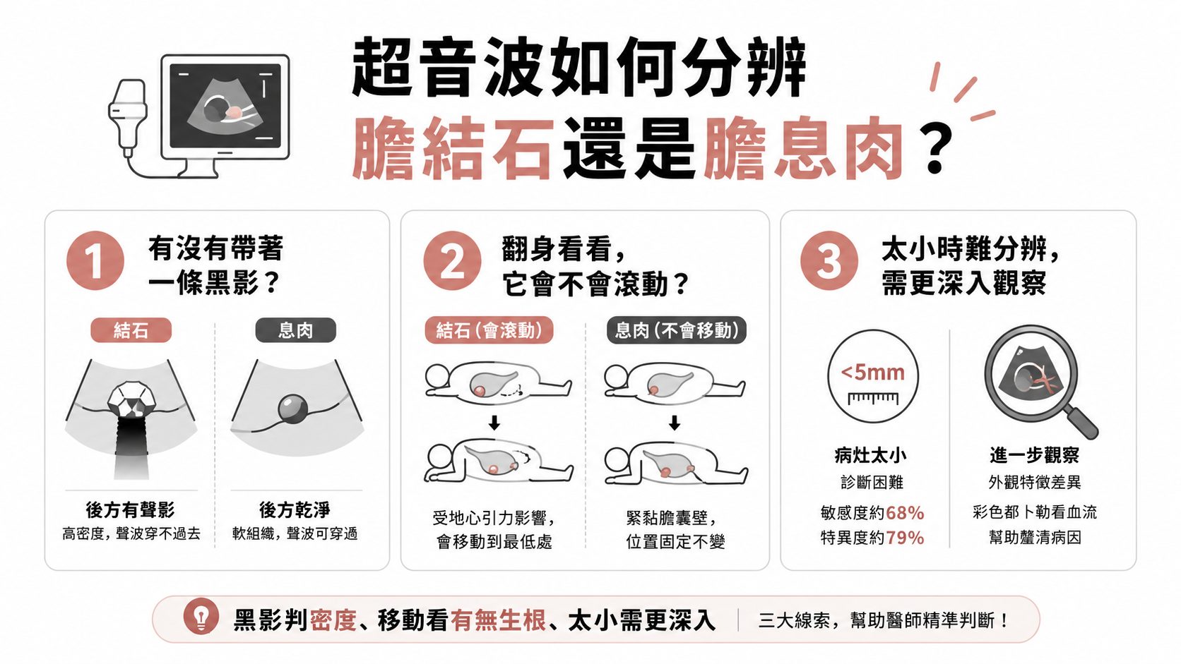 健檢報告超音波有黑影?3 招教你分辨膽結石與膽息肉,良性居多別自己嚇自己