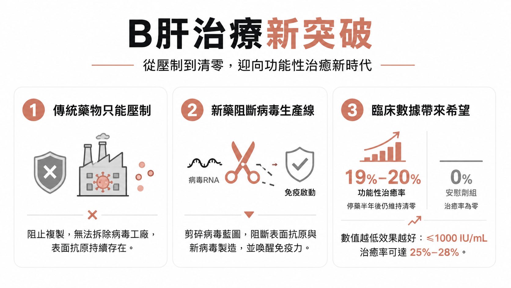 健檢 B 型肝炎表面抗原 (HBsAg) 亮紅燈?看懂 1 個關鍵指標,最新醫學解方 Bepirovirsen 帶來 20% 治癒新希望