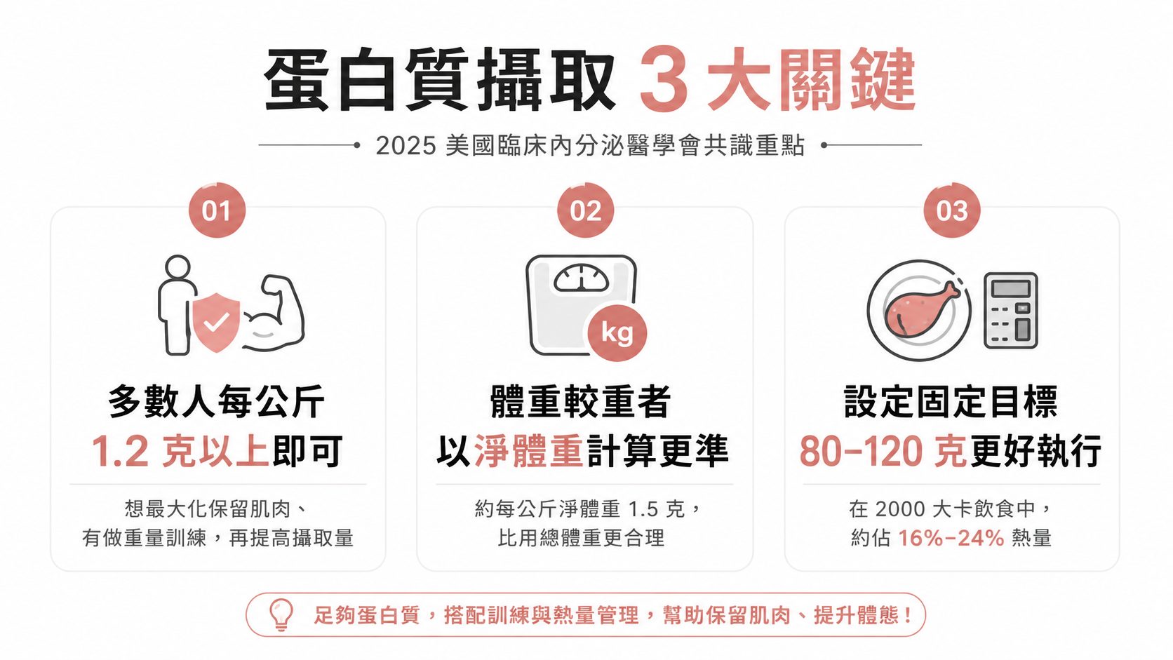 高蛋白減重法真的有效嗎?每天 1.2-1.6 克蛋白質,多瘦 0.79 公斤又保住肌肉