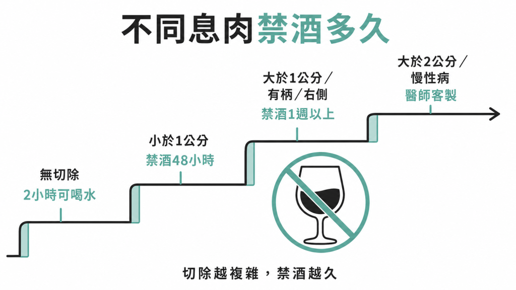 依切除情形禁酒：無切除2小時可喝水、小於1公分禁酒48小時、大於1公分有柄右側禁酒1週以上、大於2公分或慢性病由醫師客製