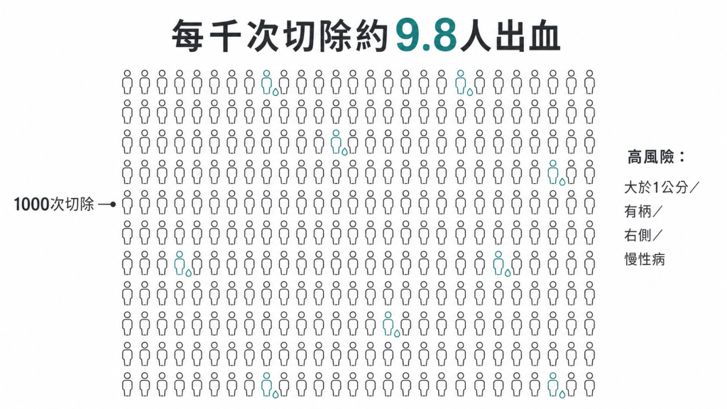 每1000次含息肉切除的大腸鏡約9.8人術後出血，高風險為大於1公分有柄右側或慢性病