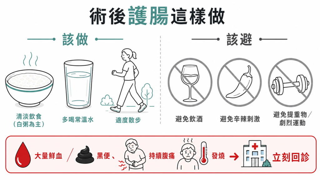 息肉切除術後該做清淡飲食多喝水散步、該避飲酒辛辣提重物，出現鮮血黑便持續腹痛發燒立刻回診