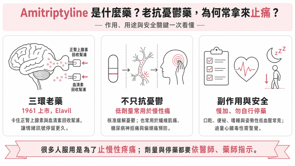 amitriptyline（Elavil）資訊圖：三環抗憂鬱老藥，卡住正腎上腺素與血清素回收幫浦，低劑量也用於慢性疼痛，劑量與停藥都要依醫師、藥師指示