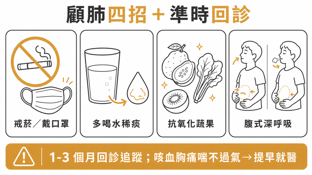 顧肺四招戒菸戴口罩多喝水稀痰抗氧化蔬果腹式深呼吸,1到3個月回診追蹤咳血胸痛喘不過氣提早就醫