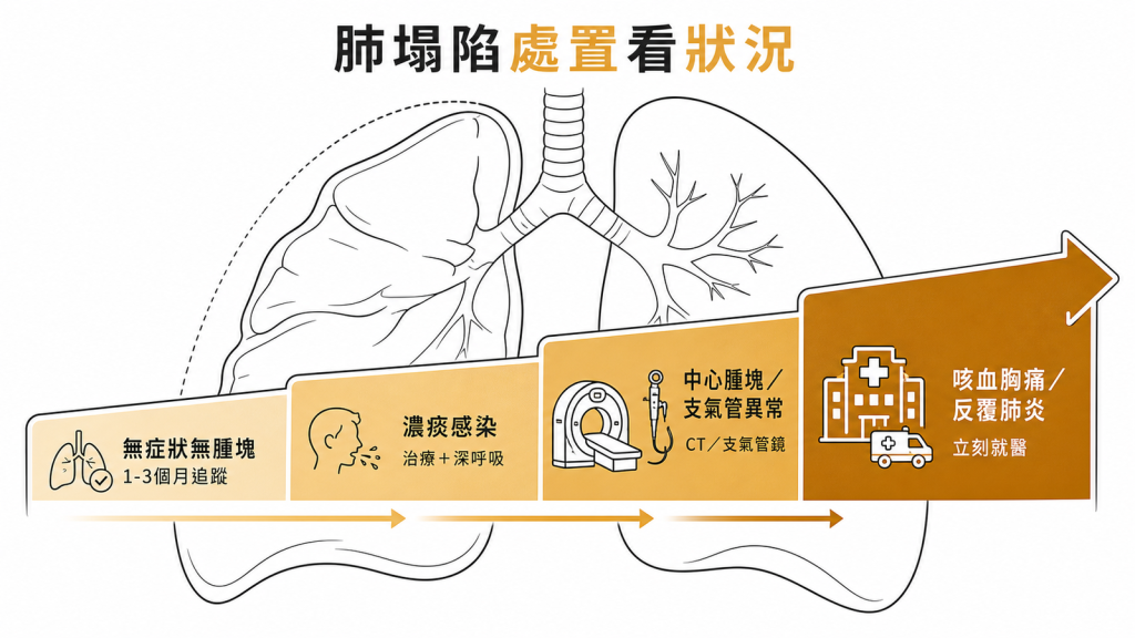 肺塌陷處置看狀況:無症狀無腫塊1到3個月追蹤、濃痰感染治療加深呼吸、中心腫塊做CT或支氣管鏡、咳血胸痛反覆肺炎立刻就醫