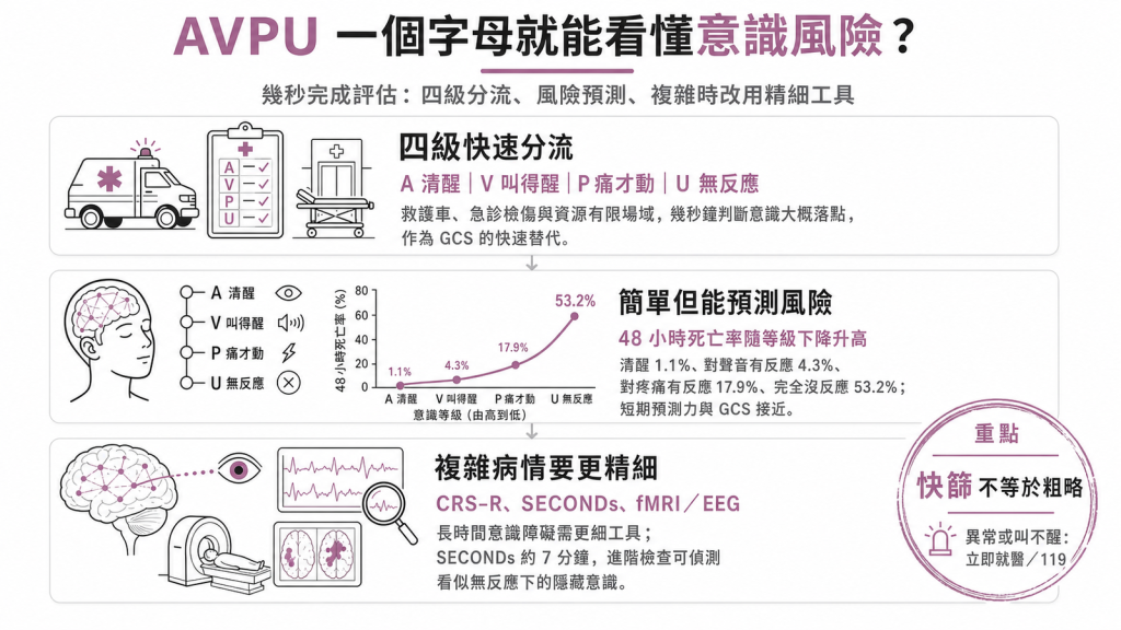 AVPU 意識評估資訊圖：清醒聲音疼痛無反應四級快速分流，48 小時死亡率與 CRS-R 等精細工具
