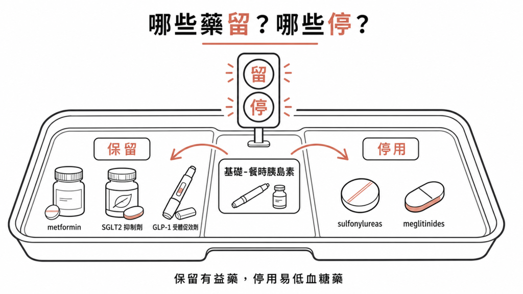 強化胰島素時保留metformin、SGLT2抑制劑、GLP-1受體促效劑，停用sulfonylureas與meglitinides