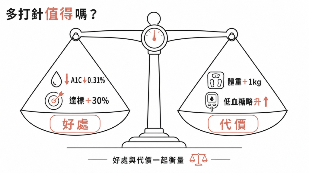 多打針的好處（A1C多降0.31%、達標增30%）與代價（體重增約1公斤、低血糖略升）權衡