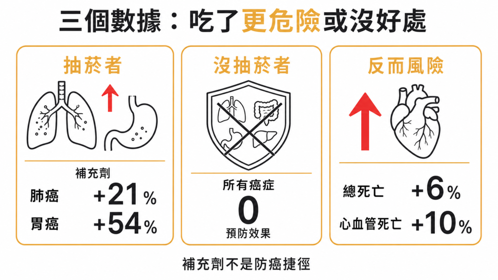 三個關鍵數據:抽菸者吃高劑量β-胡蘿蔔素補充劑肺癌風險增21%胃癌增54%、沒抽菸者對所有癌症0預防效果、整體總死亡風險反而上升6%心血管死亡微增10%