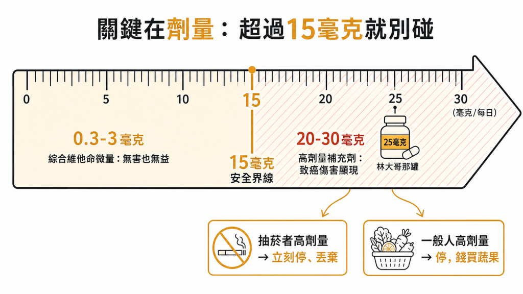 β-胡蘿蔔素傷害關鍵在劑量:每天0.3到3毫克的綜合維他命微量無害也無益、15毫克是安全界線、超過20到30毫克致癌傷害顯現,抽菸者吃高劑量要立刻停並丟棄一般人高劑量也應停把錢拿去買蔬果