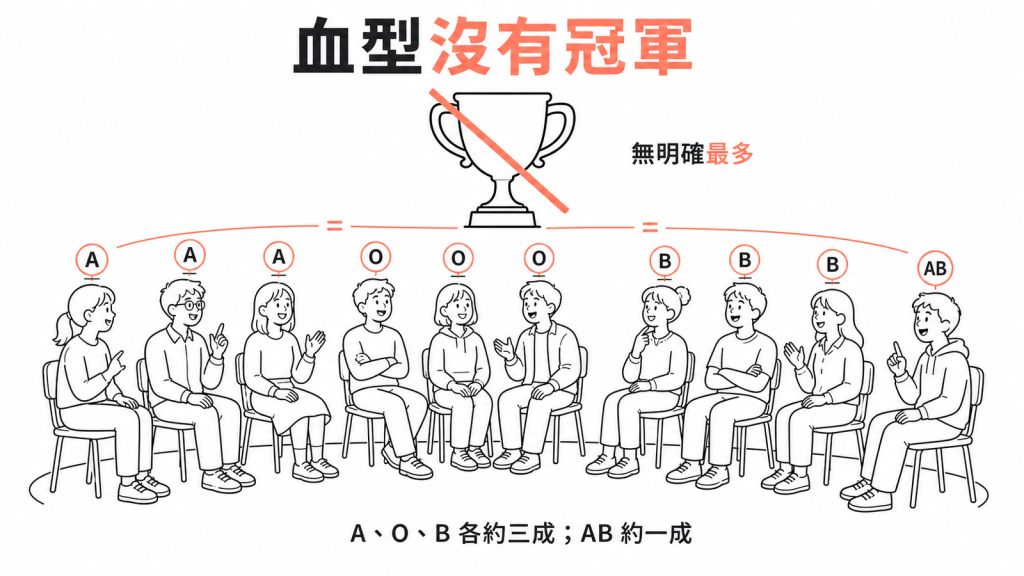 台灣血型分布人群示意：10 人中 A、O、B 各約 3 人、AB 約 1 人，沒有單一最多血型