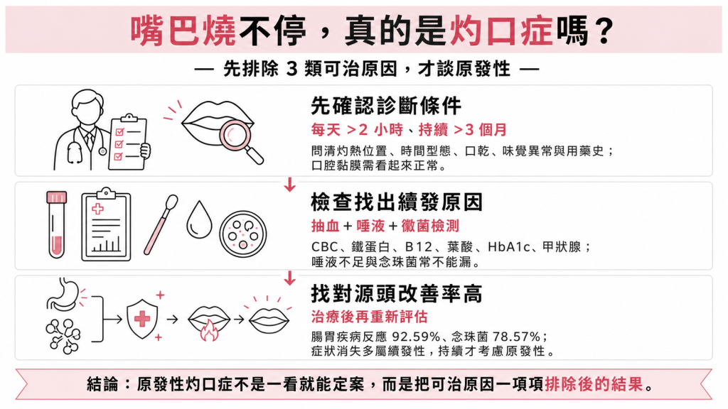 灼口症診斷流程資訊圖：確認診斷條件、抽血唾液黴菌檢查排除續發原因、找對源頭改善率高
