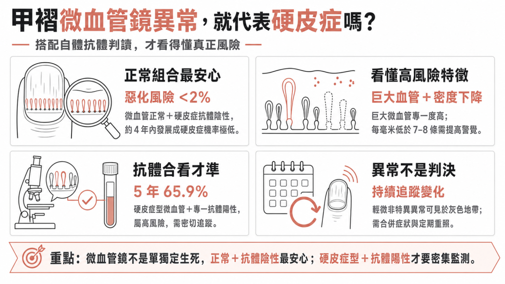 甲褶微血管鏡資訊圖：微血管正常加抗體陰性惡化風險不到 2%，硬皮症型加專一抗體陽性屬高風險需密切追蹤