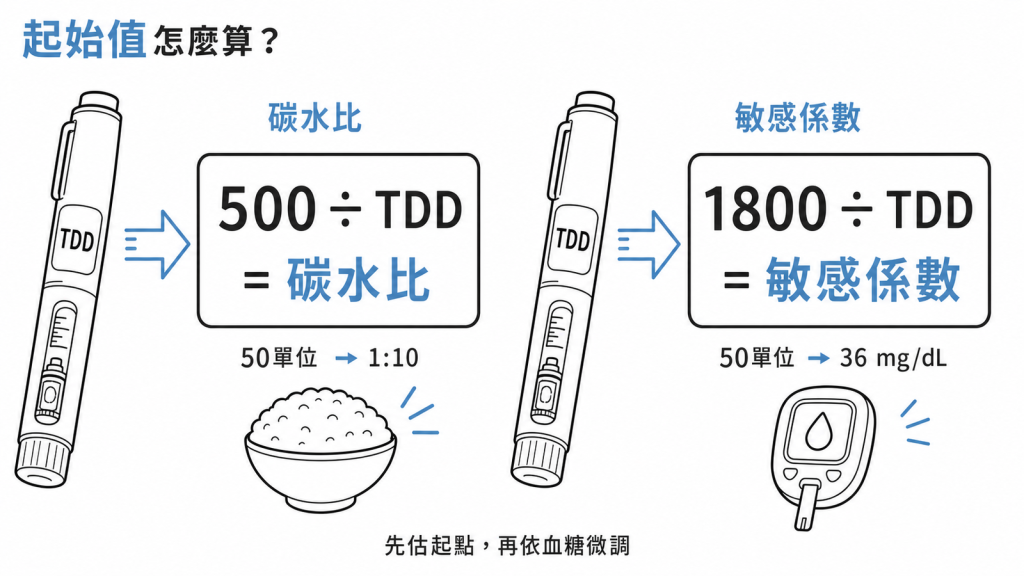 用每日總劑量 TDD 套 500 法則算碳水比、1800 法則算敏感係數起始值的示意圖