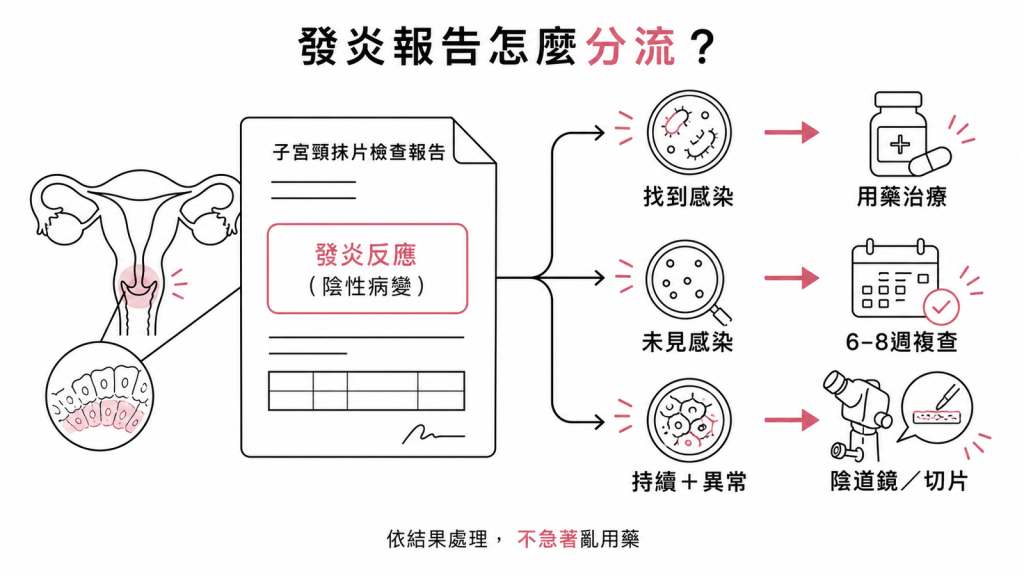 抹片發炎分流:找到特定感染就用藥治療,未見感染保守觀察6到8週後複查,持續發炎或有異常細胞做陰道鏡甚至切片