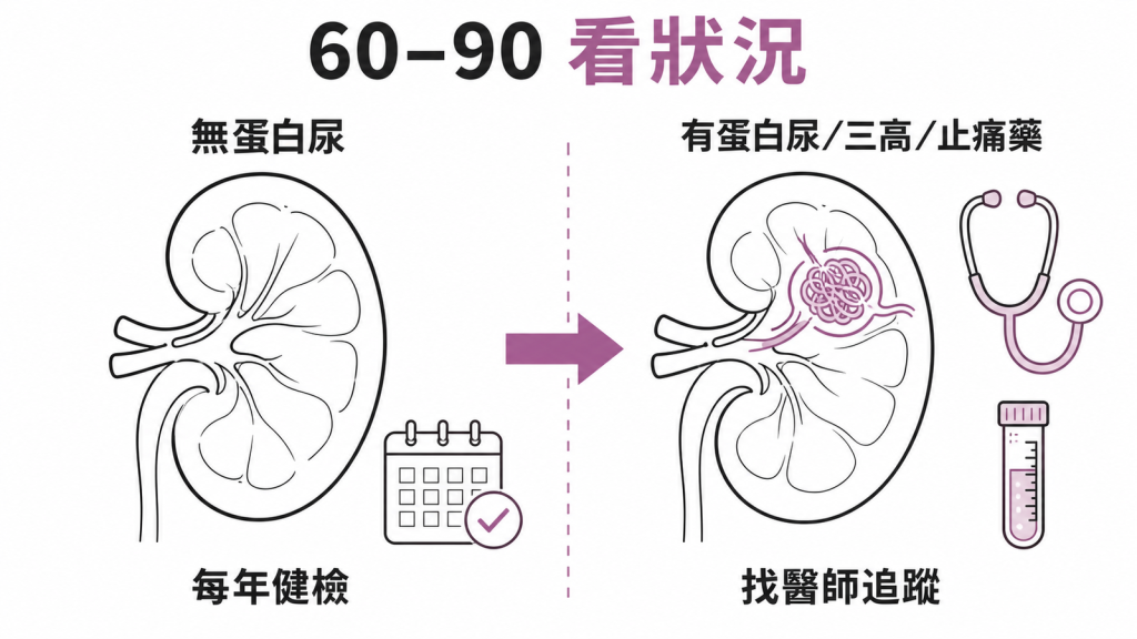eGFR 60到90依狀況：無蛋白尿維持每年健檢，合併蛋白尿三高或長期吃止痛藥則找醫師追蹤、必要時用藥保護腎臟