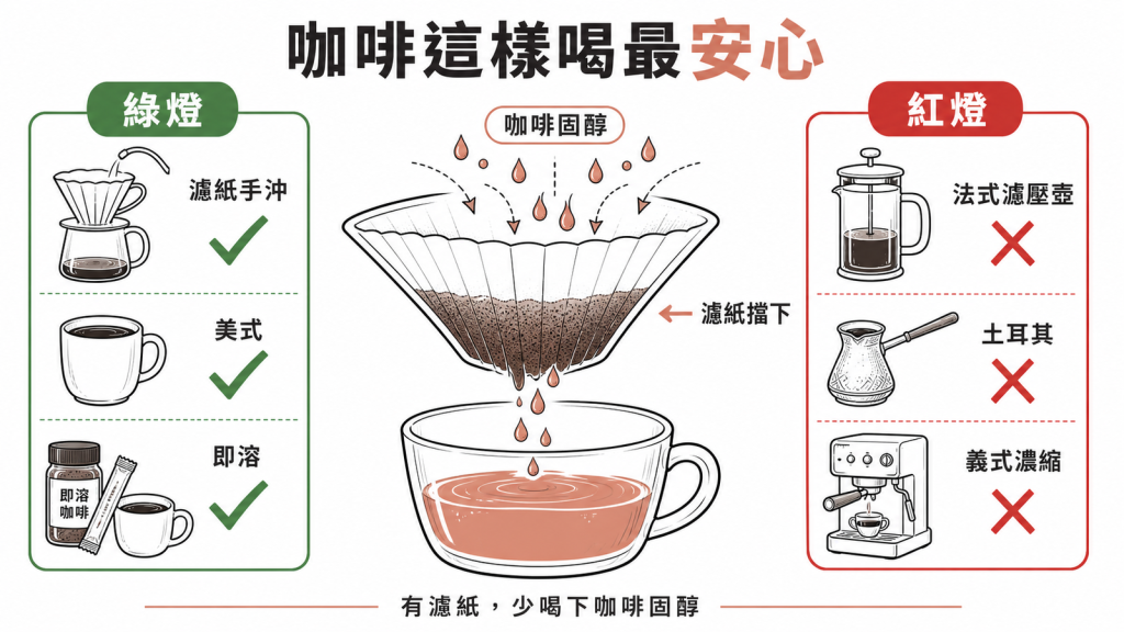 咖啡喝法紅綠燈:濾紙手沖美式即溶為綠燈,濾壓壺土耳其濃縮為紅燈