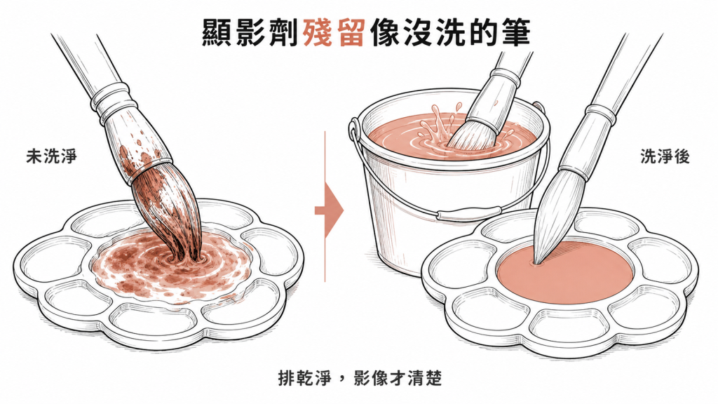 殘留顯影劑像沒洗乾淨的水彩筆，會讓下一張影像混濁，要等它排乾淨影像才清楚