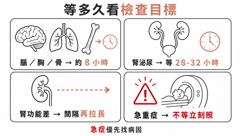 等多久看檢查目標：腦胸骨約8小時、腎泌尿等28到32小時、腎功能差間隔再拉長、急重症不等立刻照找病因