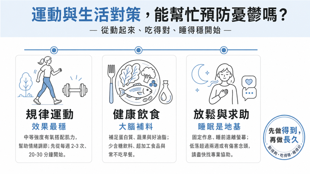 預防憂鬱生活對策資訊圖：規律運動、健康飲食、放鬆與求助