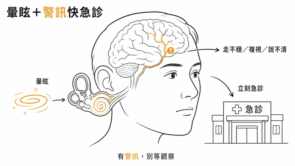 暈眩若伴隨走路不穩、複視、說話不清或單耳聽力突然喪失，可能是中風訊號，要立刻急診不要等