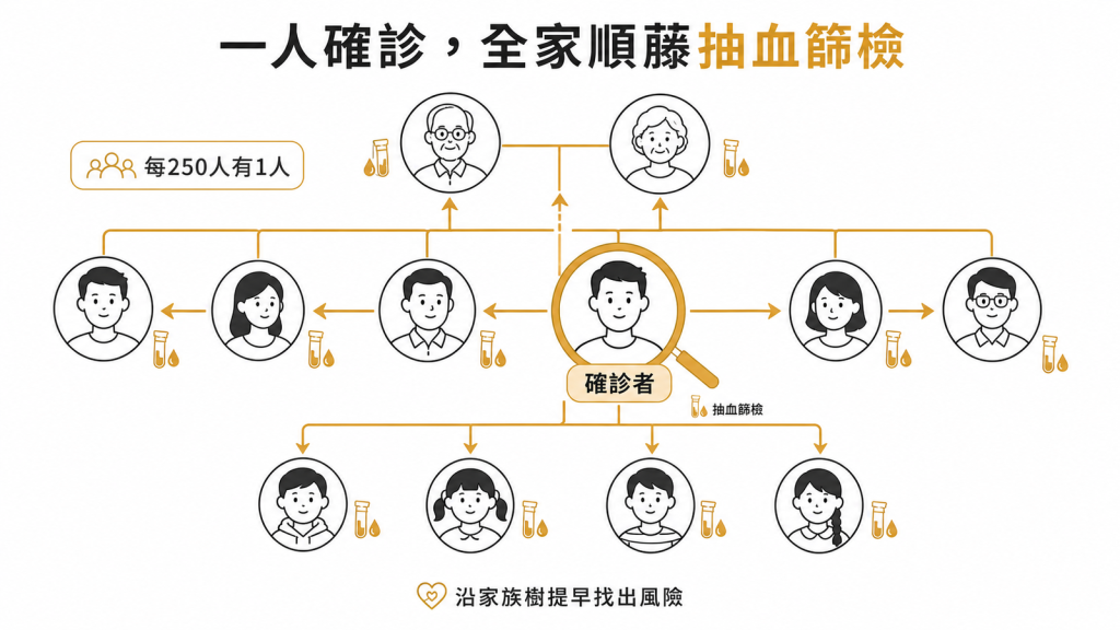 一人確診後沿家族樹進行梯級篩檢請家人抽血提早找出風險