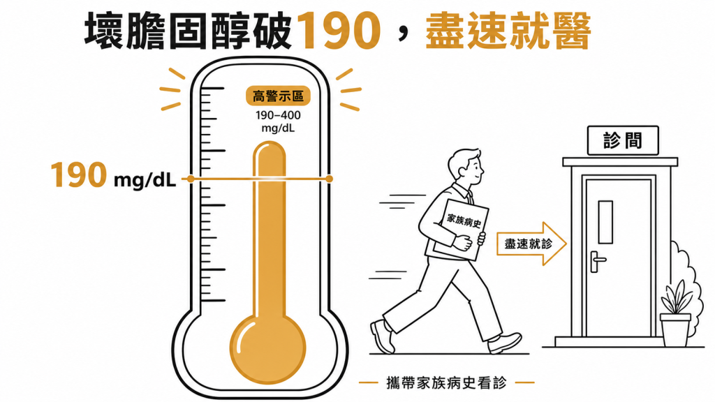 成人壞膽固醇LDL-C超過190 mg/dL屬高度警戒應攜帶家族病史盡速就醫