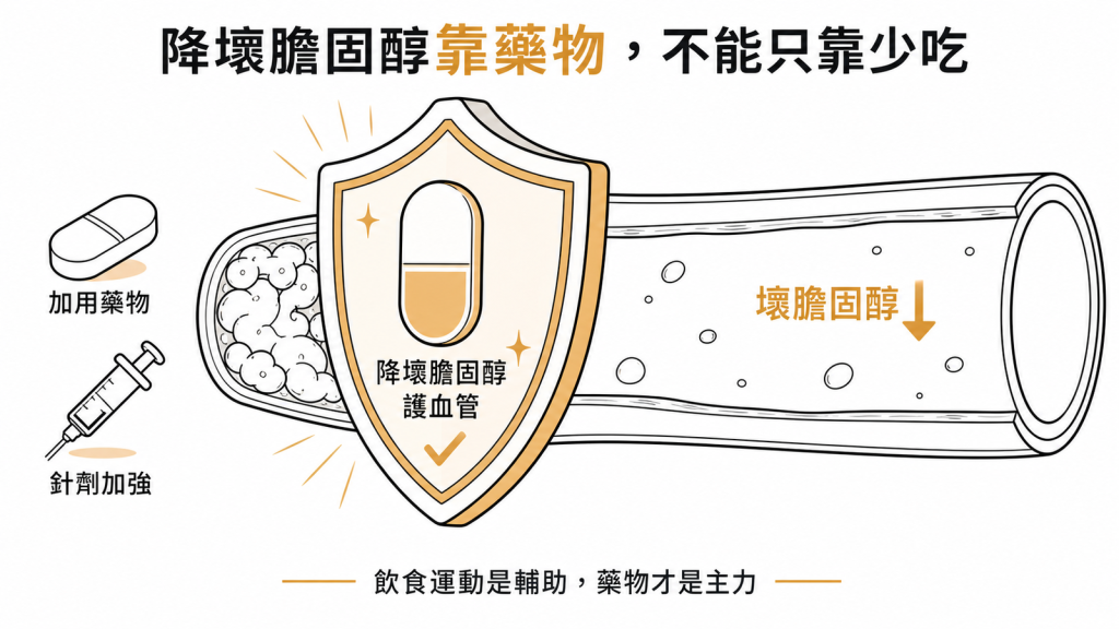 他汀類藥物是降壞膽固醇主力護血管飲食運動只是輔助
