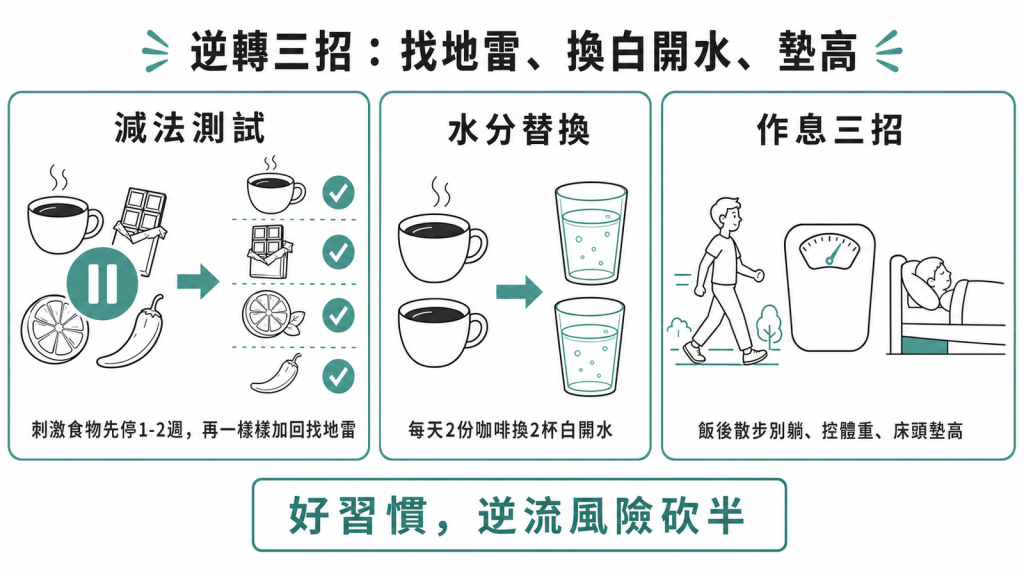胃食道逆流逆轉三招：用減法測試把咖啡巧克力柑橘辛辣先停1到2週再逐一加回找出地雷食物、每天2份咖啡換成2杯白開水、飯後散步別躺加控體重加床頭墊高就能讓逆流風險砍半
