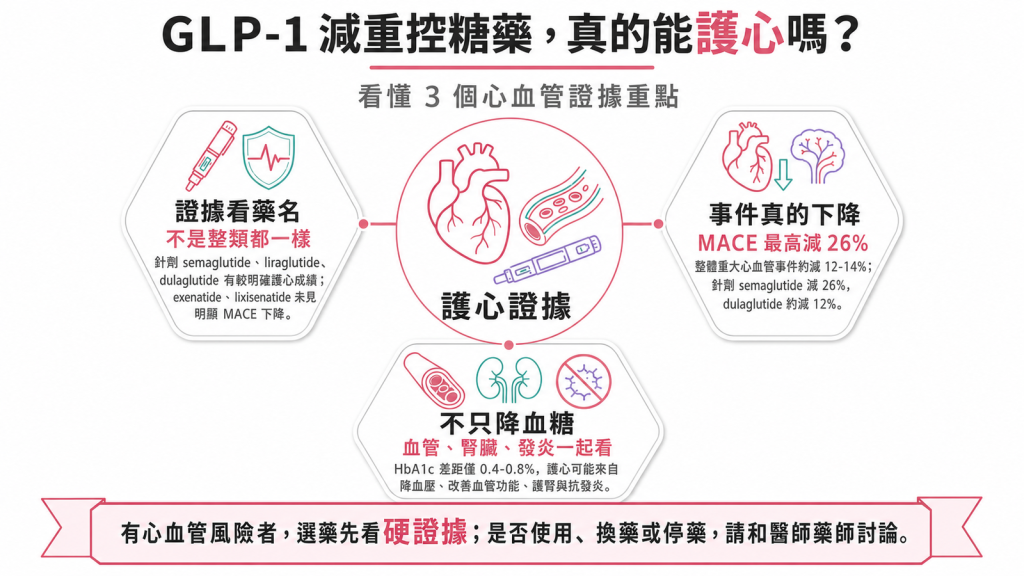 GLP-1 受體促效劑心血管保護效果比較資訊圖：哪幾種藥減少中風與心臟病