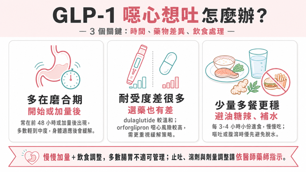 GLP-1 腸胃副作用緩解資訊圖：噁心嘔吐便祕對策與各藥耐受度比較