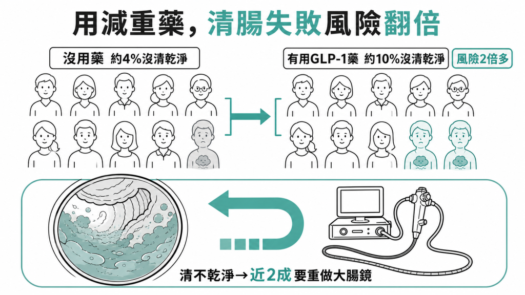 研究顯示沒用藥的人約4%清腸不乾淨、有用GLP-1藥的人約10%沒清乾淨風險是2倍多,清不乾淨會讓視野模糊並導致將近2成的人要重做大腸鏡