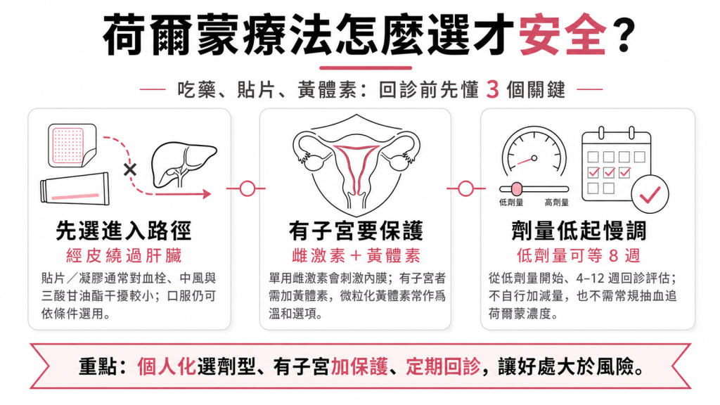 荷爾蒙療法給藥方式資訊圖：經皮 vs 口服、子宮加黃體素、低劑量回診評估