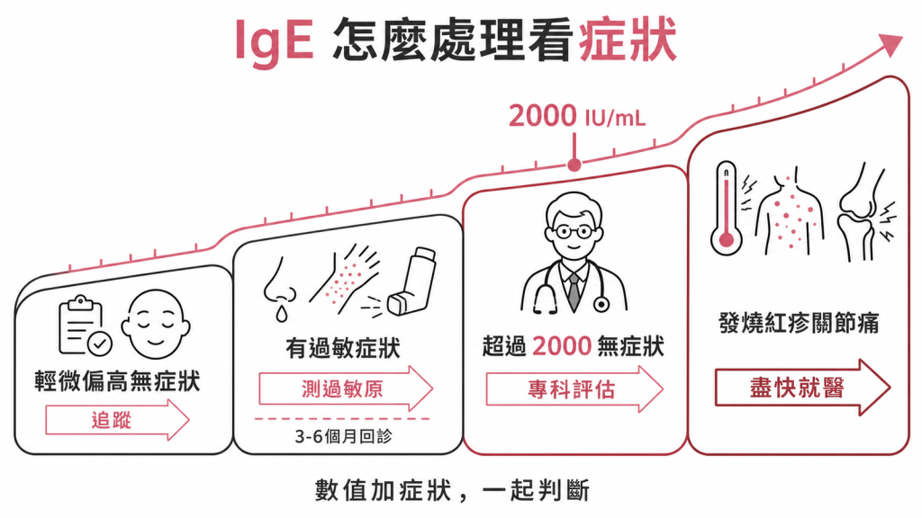 IgE處置看症狀:輕微偏高無症狀追蹤、有過敏症狀測過敏原3到6個月回診、超過2000無症狀專科評估、伴發燒紅疹關節痛盡快就醫