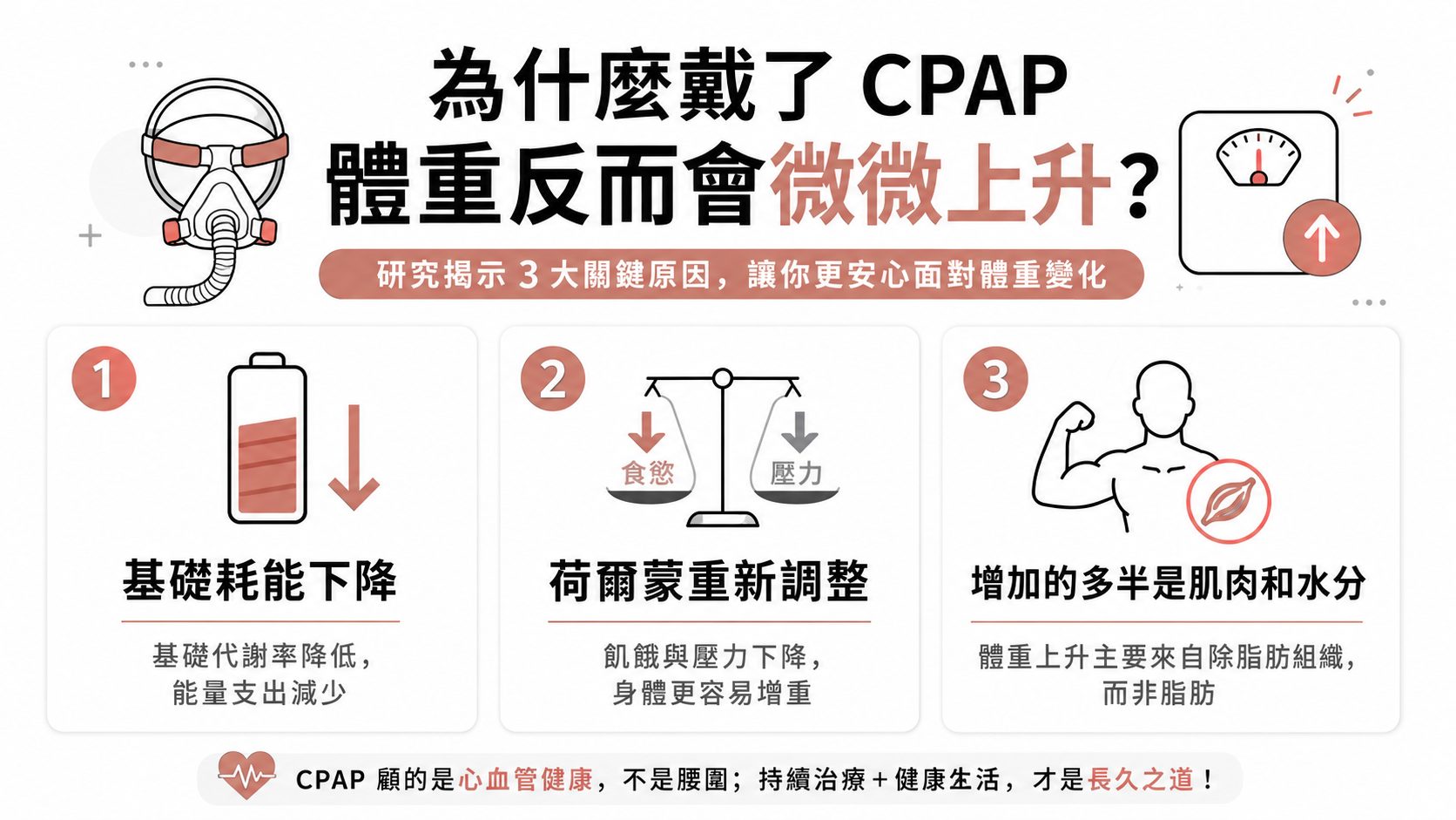 戴 CPAP 治療睡眠呼吸中止症，為什麼體重沒降反而微微上升？醫師帶你看懂真相