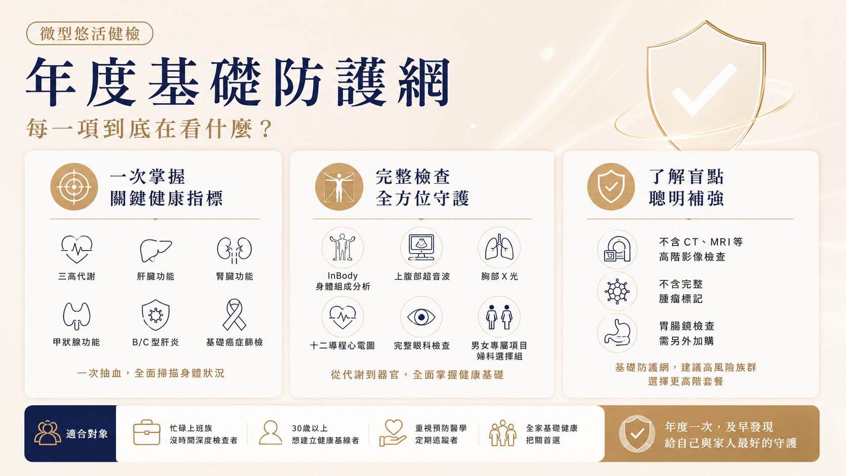 微型悠活健檢:年度基礎防護網,每一項到底在看什麼?