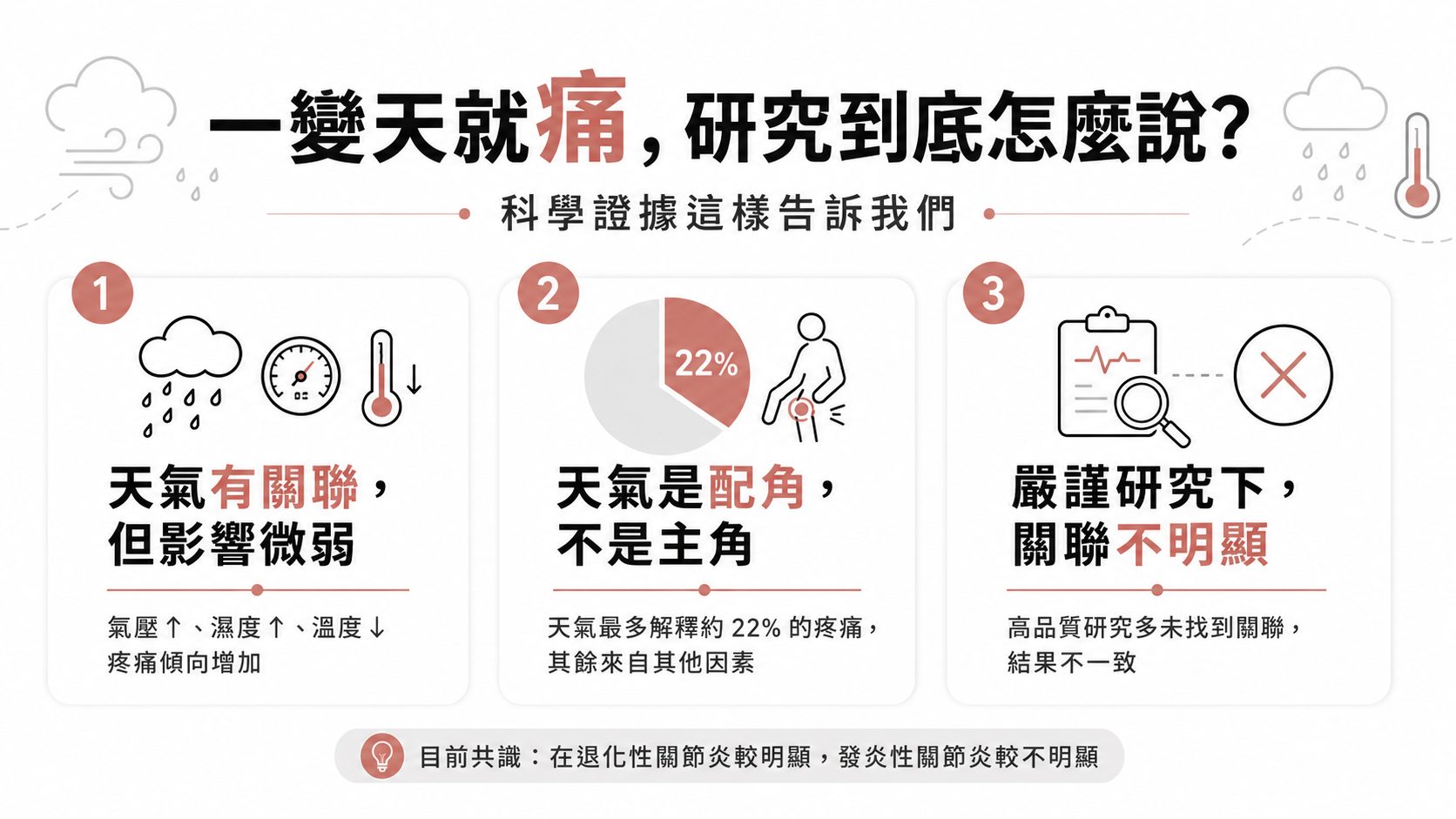 一變天、一下雨關節就痠痛,是錯覺嗎?研究:關聯真的存在,但比你以為的小很多