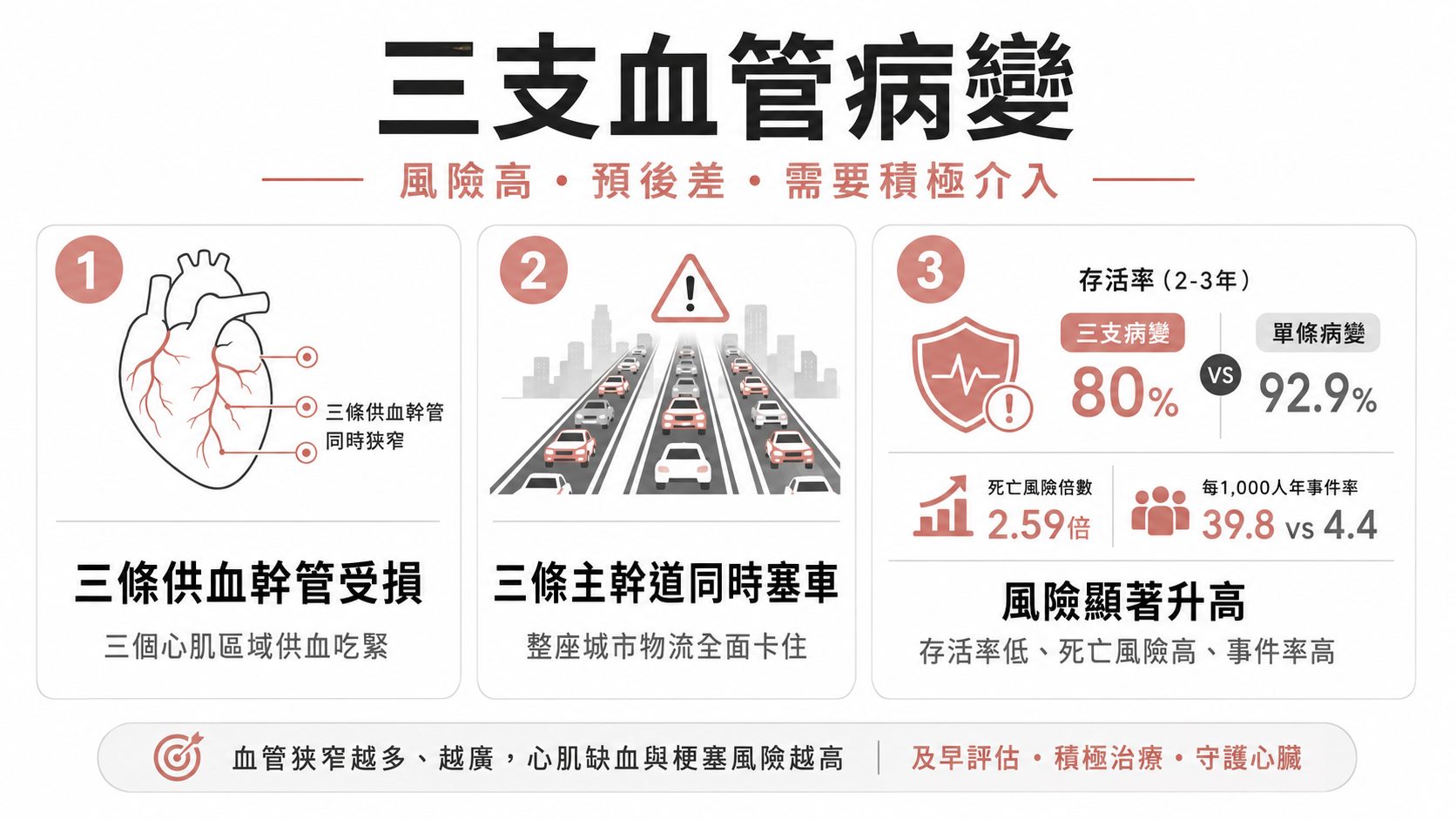CCTA 報告寫「三支血管病變」有多嚴重?2-3 年存活率約八成,但這不是終點