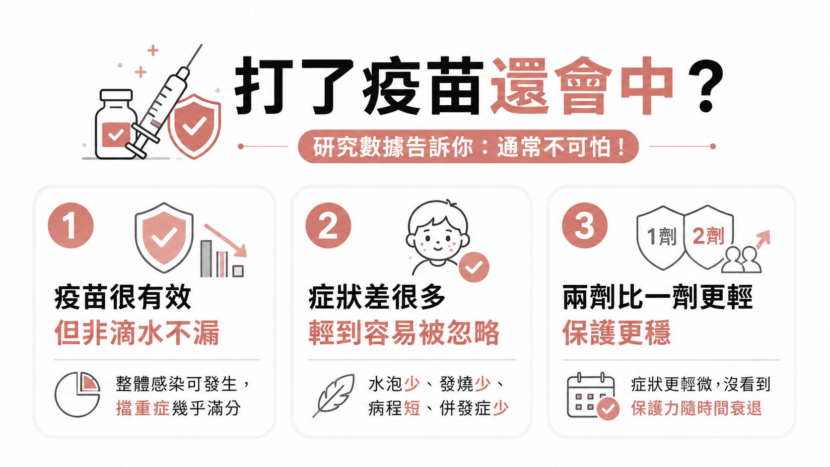 打過水痘疫苗還是長水痘?認識「突破性水痘」:症狀輕、水泡少於 50 顆,兩劑保護力達 92-95%