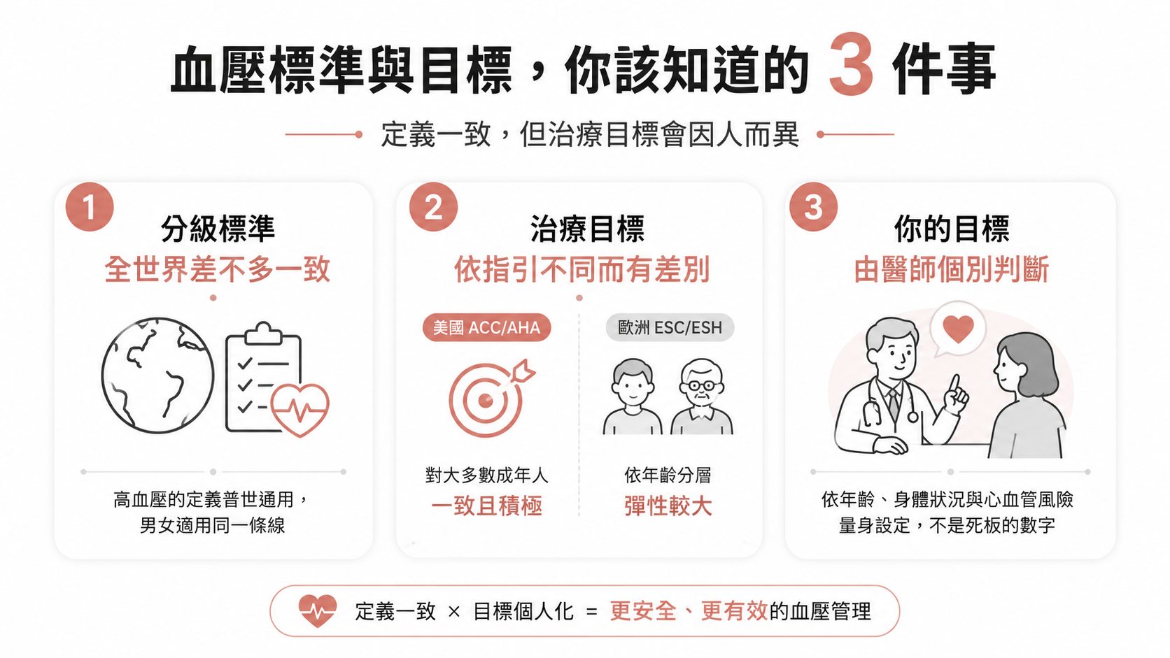 血壓紅字別自己嚇自己：收縮壓、舒張壓到底多少才算高？一篇看懂分級與該怎麼辦