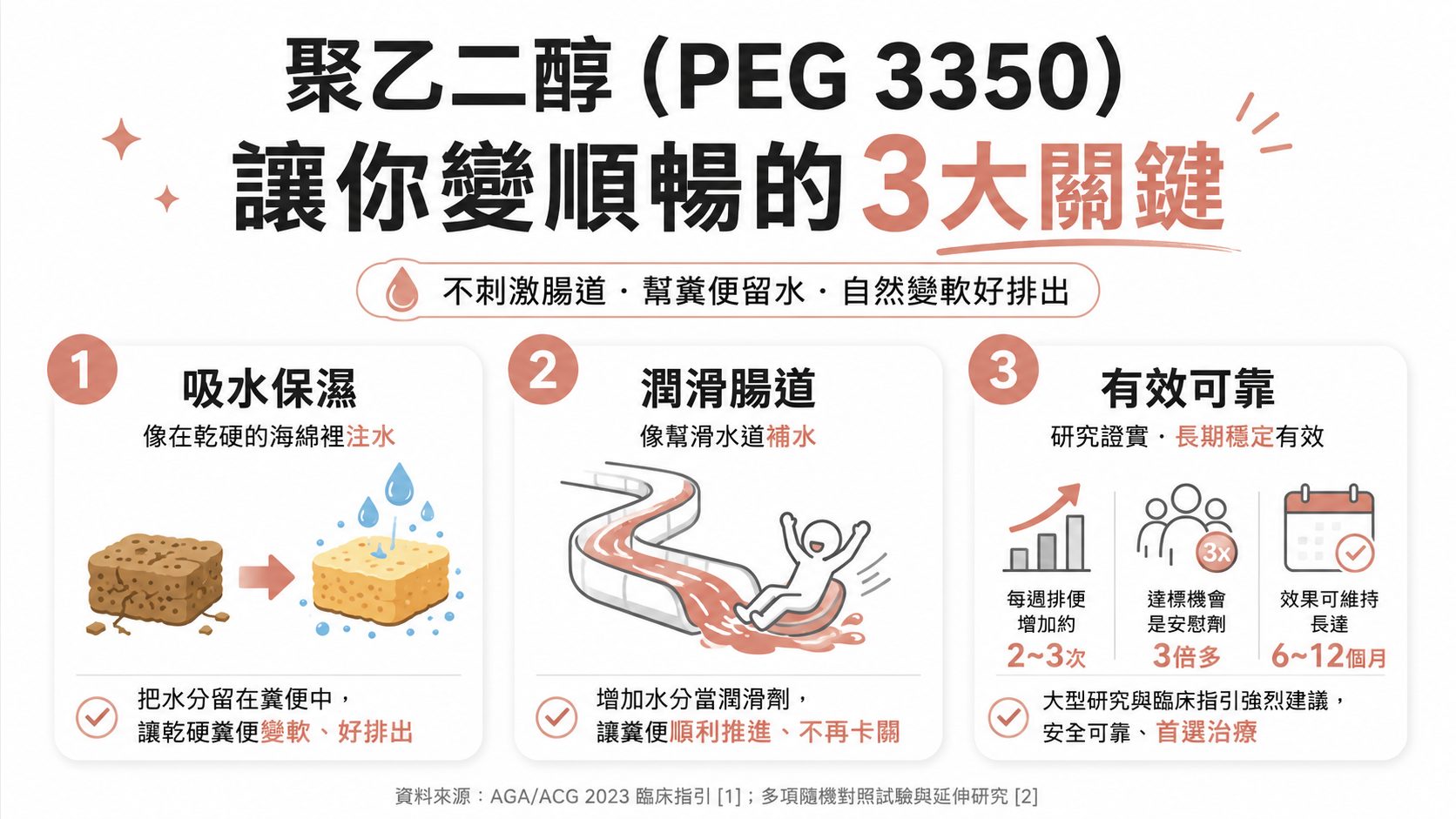 長期便祕吃什麼才有效?聚乙二醇實證:每週多近 3 次順暢排便的第一線選擇